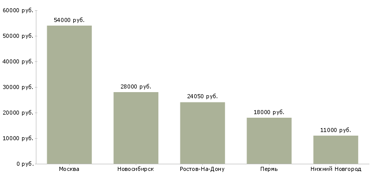 Поиск работы охранник на строительную площадку-Медиана зарплаты для вакансии «охранник на строительную площадку» в других городах