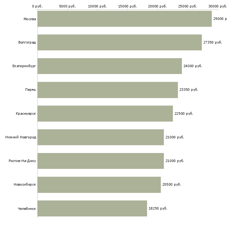 Поиск работы повар супермаркета-Медиана зарплаты для вакансии «повар супермаркета» в других городах