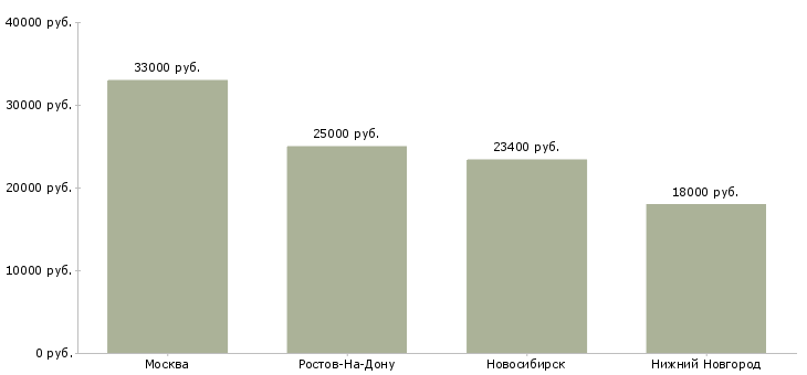 Поиск работы раскройщик материалов-Медиана зарплаты для вакансии «раскройщик материалов» в других городах