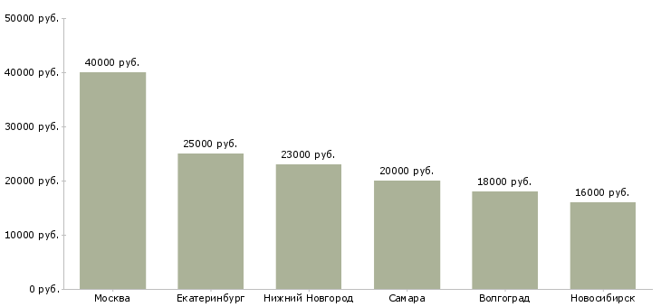 Поиск работы рекламный ассистент-Медиана зарплаты для вакансии «рекламный ассистент» в других городах