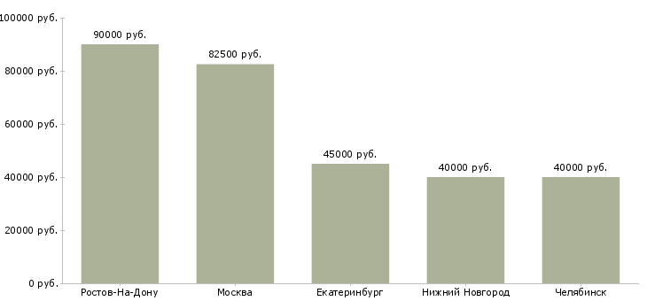 Поиск работы руководитель службы технического заказчика-Медиана зарплаты для вакансии «руководитель службы технического заказчика» в других городах