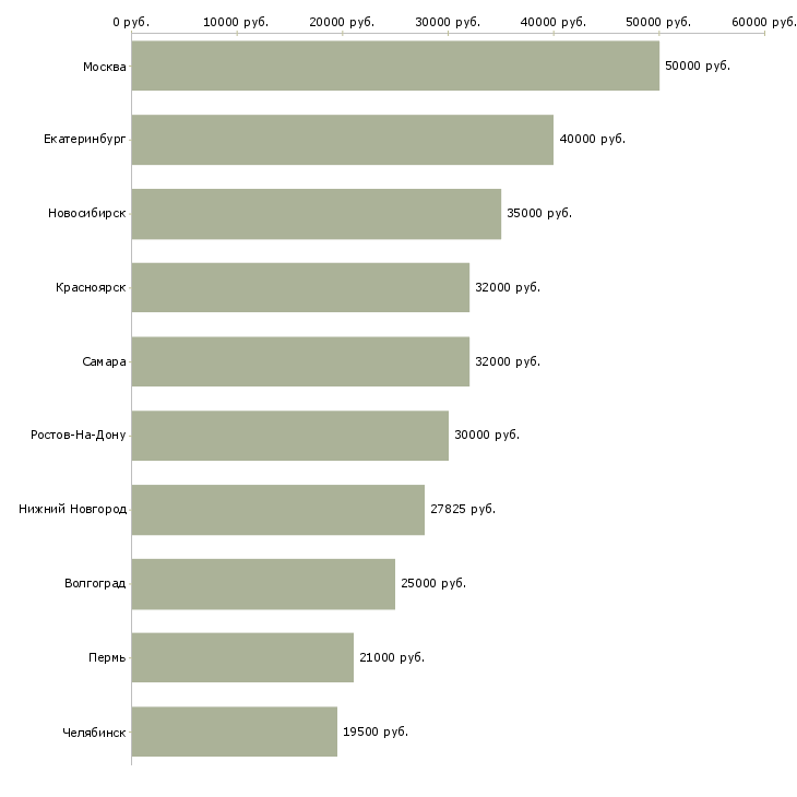 Поиск работы сотрудник отдела сервиса-Медиана зарплаты для вакансии «сотрудник отдела сервиса» в других городах
