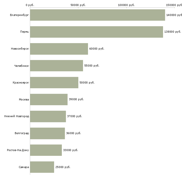 Поиск работы сотрудник охраны на вахту-Медиана зарплаты для вакансии «сотрудник охраны на вахту» в других городах