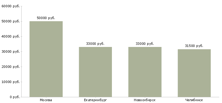 Поиск работы специалист в офис продаж билайн-Медиана зарплаты для вакансии «специалист в офис продаж билайн» в других городах