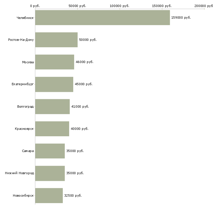 Поиск работы специалист отдела информационного обеспечения-Медиана зарплаты для вакансии «специалист отдела информационного обеспечения» в других городах