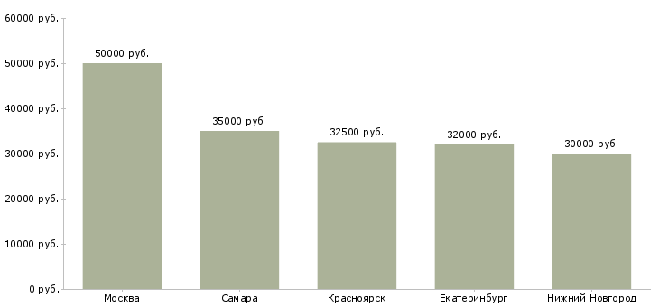 Поиск работы специалист по обеспечению сбыта-Медиана зарплаты для вакансии «специалист по обеспечению сбыта» в других городах