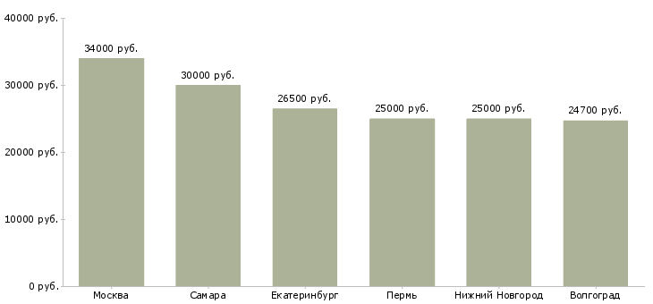 Поиск работы старший пекарь-Медиана зарплаты для вакансии «старший пекарь» в других городах