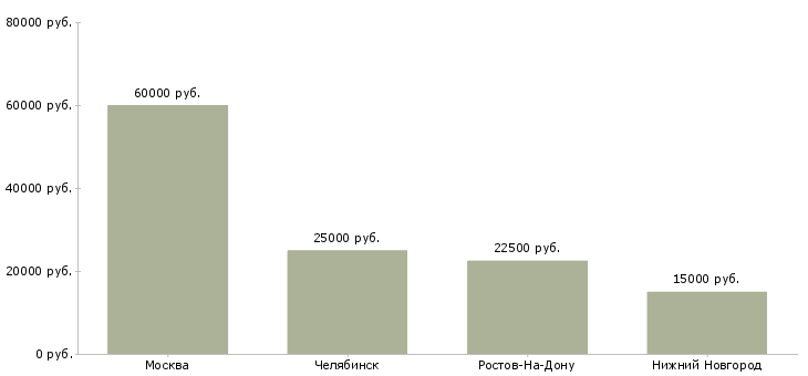 Поиск работы таможенный аналитик-Медиана зарплаты для вакансии «таможенный аналитик» в других городах