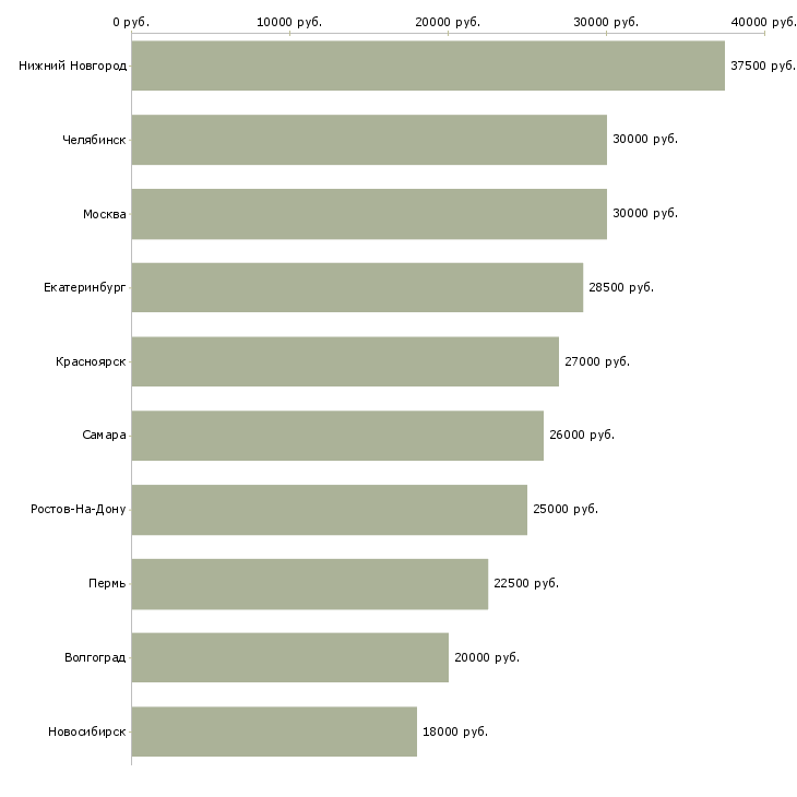 Поиск работы удаленная вакансия частичная занятость-Медиана зарплаты для вакансии «удаленная вакансия частичная занятость» в других городах