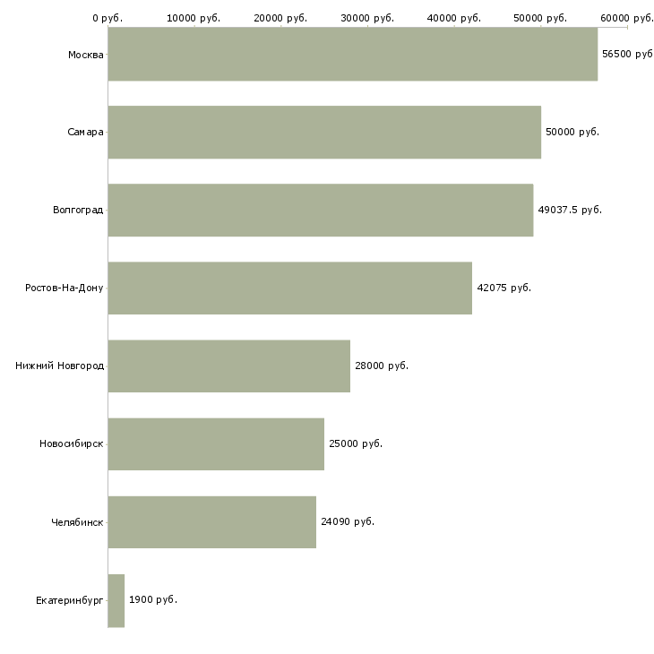 Поиск работы упаковщики кондитерских изделий-Медиана зарплаты для вакансии «упаковщики кондитерских изделий» в других городах