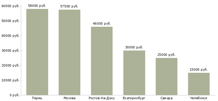 Поиск работы эксперт прямых продаж-Медиана зарплаты для вакансии «эксперт прямых продаж» в других городах