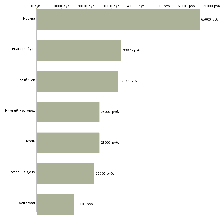 Поиск работы юрисконсульт юридического отдела-Медиана зарплаты для вакансии «юрисконсульт юридического отдела» в других городах