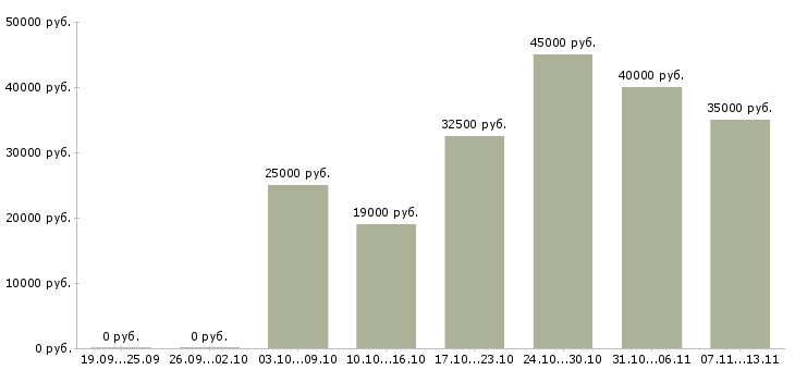 Вакансии «административный помощник директора»-Медиана зарплаты по вакансии «административный помощник директора» за 2 месяца