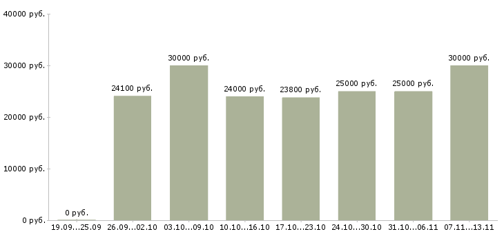 Вакансии «администратор заявок»-Медиана зарплаты по вакансии «администратор заявок» за 2 месяца