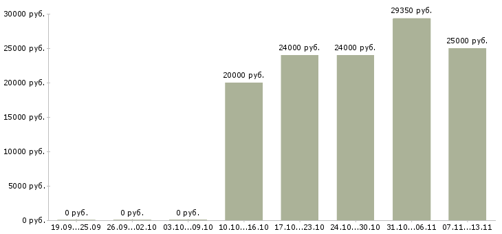 Вакансии «администратор на кпп»-Медиана зарплаты по вакансии «администратор на кпп» за 2 месяца