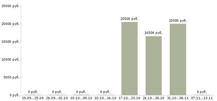 Вакансии «аппаратчик мукомольного производства»-Медиана зарплаты по вакансии «аппаратчик мукомольного производства» за 2 месяца