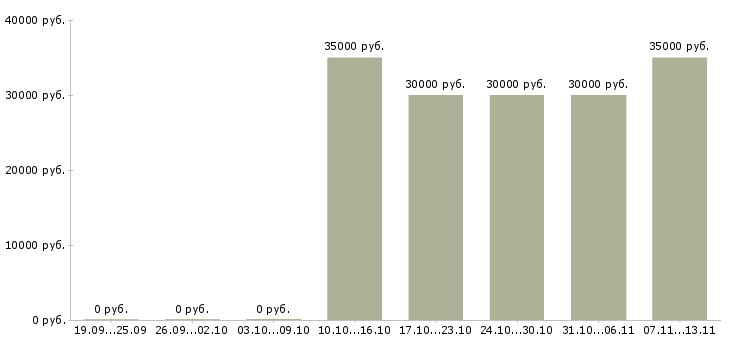 Вакансии «бухгалтер материального отдела»-Медиана зарплаты по вакансии «бухгалтер материального отдела» за 2 месяца