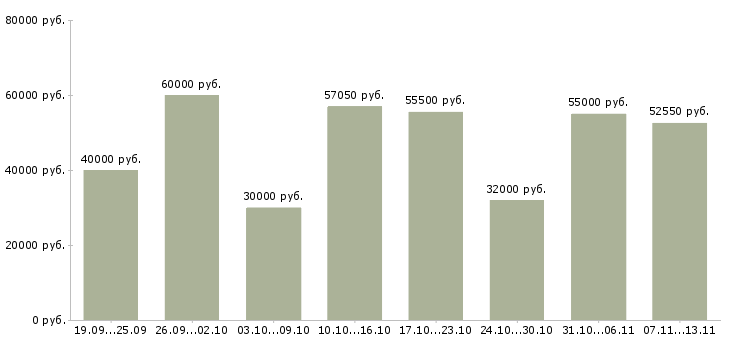 Вакансии «вахта 2 месяца»-Медиана зарплаты по вакансии «вахта 2 месяца» за 2 месяца