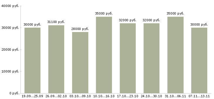 Вакансии «грузчик готовой продукции»-Медиана зарплаты по вакансии «грузчик готовой продукции» за 2 месяца