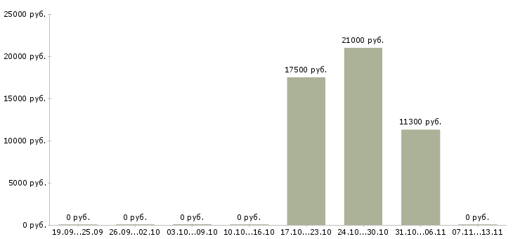 Вакансии «дежурная горничная»-Медиана зарплаты по вакансии «дежурная горничная» за 2 месяца