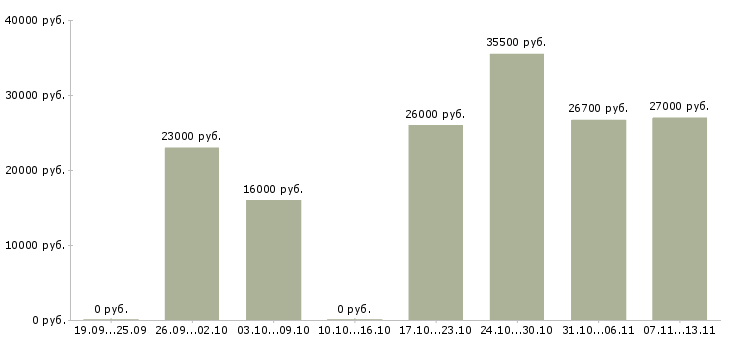 Вакансии «дежурный администратор в офис»-Медиана зарплаты по вакансии «дежурный администратор в офис» за 2 месяца