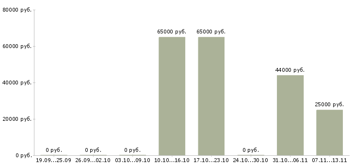 Вакансии «директор территориального агентства»-Медиана зарплаты по вакансии «директор территориального агентства» за 2 месяца