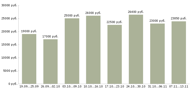 Вакансии «диспетчер на прием заявок»-Медиана зарплаты по вакансии «диспетчер на прием заявок» за 2 месяца