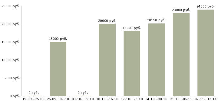 Вакансии «диспетчер по приёму заявок»-Медиана зарплаты по вакансии «диспетчер по приёму заявок» за 2 месяца