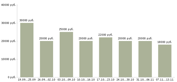 Вакансии «дополнительный доход на дому»-Медиана зарплаты по вакансии «дополнительный доход на дому» за 2 месяца