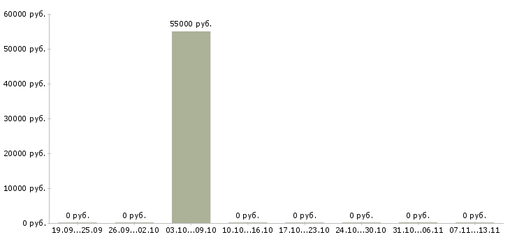 Вакансии «замерщик сайдинга»-Медиана зарплаты по вакансии «замерщик сайдинга» за 2 месяца