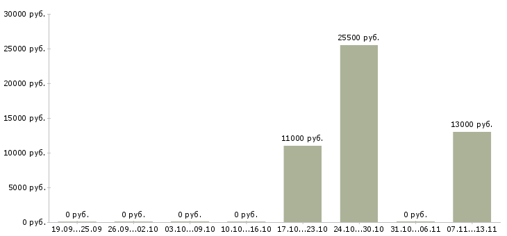 Вакансии «заместитель начальника отдела выездных проверок»-Медиана зарплаты по вакансии «заместитель начальника отдела выездных проверок» за 2 месяца