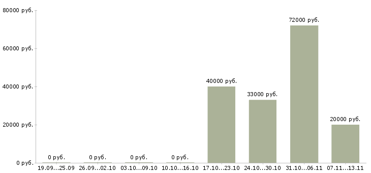 Вакансии «мастер колбасного производства»-Медиана зарплаты по вакансии «мастер колбасного производства» за 2 месяца