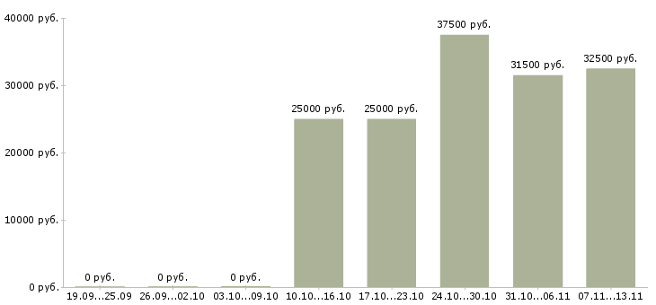 Вакансии «медсестра по забору крови»-Медиана зарплаты по вакансии «медсестра по забору крови» за 2 месяца