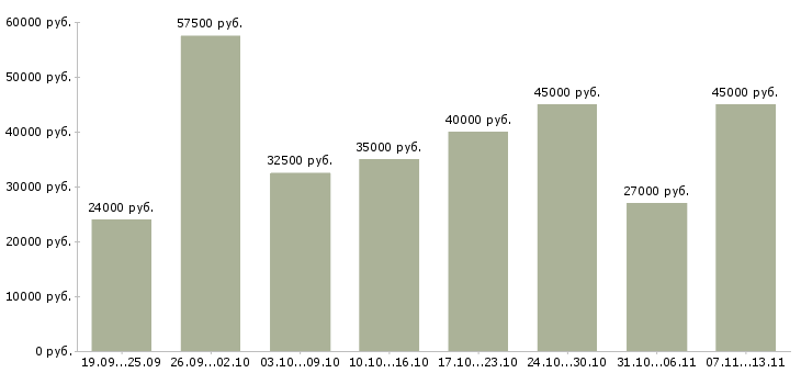 Вакансии «менеджер в информационный отдел»-Медиана зарплаты по вакансии «менеджер в информационный отдел» за 2 месяца