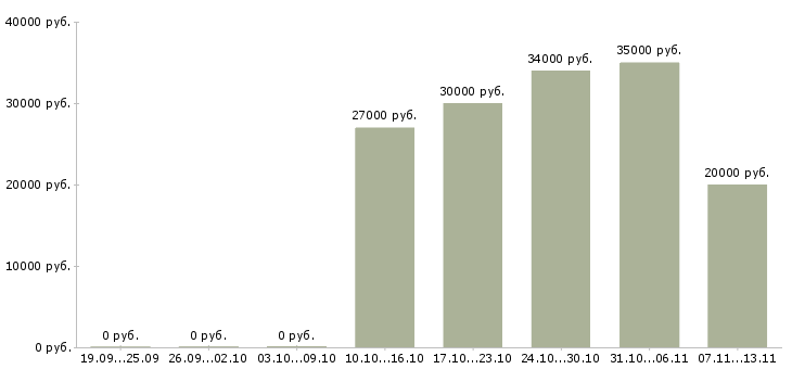Вакансии «менеджер образовательных программ»-Медиана зарплаты по вакансии «менеджер образовательных программ» за 2 месяца