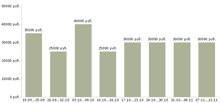 Вакансии «менеджер по продажам консультант»-Медиана зарплаты по вакансии «менеджер по продажам консультант» за 2 месяца