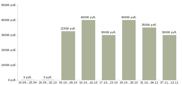 Вакансии «менеджер по продажам металлоконструкций»-Медиана зарплаты по вакансии «менеджер по продажам металлоконструкций» за 2 месяца