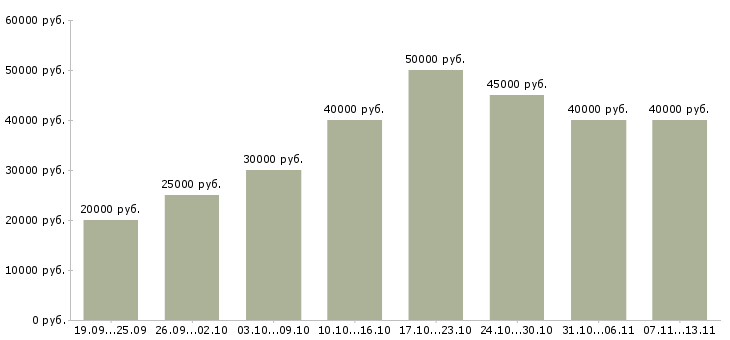 Вакансии «менеджер по продажам проектов»-Медиана зарплаты по вакансии «менеджер по продажам проектов» за 2 месяца