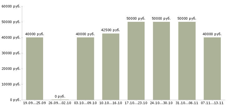 Вакансии «менеджер по продажам спортивного оборудования»-Медиана зарплаты по вакансии «менеджер по продажам спортивного оборудования» за 2 месяца