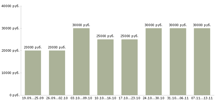Вакансии «менеджер по работе с заказами»-Медиана зарплаты по вакансии «менеджер по работе с заказами» за 2 месяца