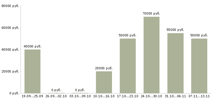Вакансии «начальник производства деревообработки»-Медиана зарплаты по вакансии «начальник производства деревообработки» за 2 месяца