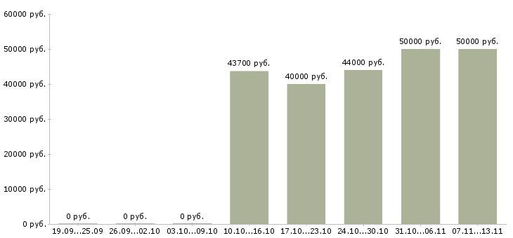 Вакансии «начальник складской службы»-Медиана зарплаты по вакансии «начальник складской службы» за 2 месяца
