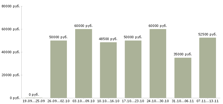 Вакансии «няня к ребенку 2 лет»-Медиана зарплаты по вакансии «няня к ребенку 2 лет» за 2 месяца