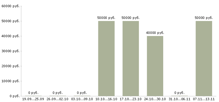 Вакансии «няня с выездом в заграницу»-Медиана зарплаты по вакансии «няня с выездом в заграницу» за 2 месяца