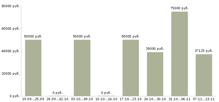 Вакансии «обвальщик вахта»-Медиана зарплаты по вакансии «обвальщик вахта» за 2 месяца