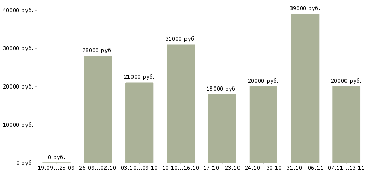 Вакансии «оператор в онлайн магазин»-Медиана зарплаты по вакансии «оператор в онлайн магазин» за 2 месяца