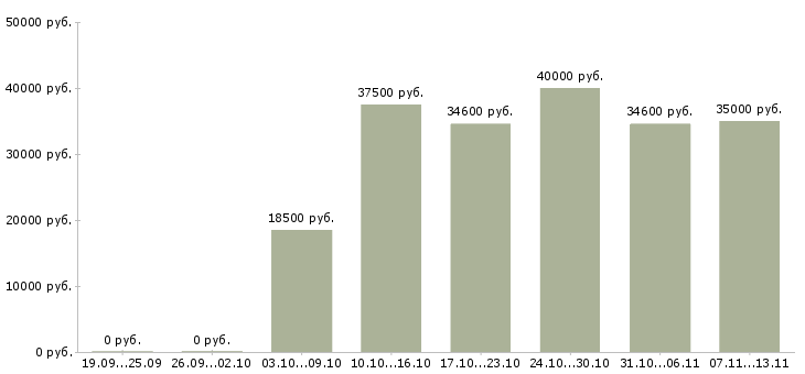 Вакансии «оператор импорта»-Медиана зарплаты по вакансии «оператор импорта» за 2 месяца