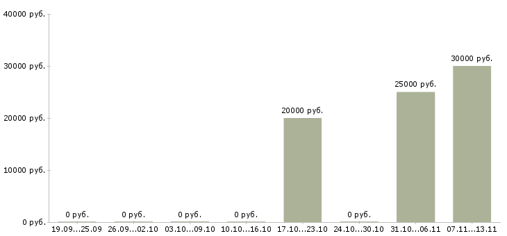 Вакансии «оператор ленточной пилорамы»-Медиана зарплаты по вакансии «оператор ленточной пилорамы» за 2 месяца