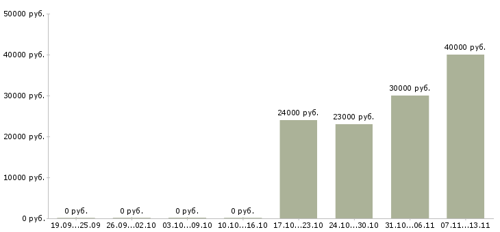 Вакансии «оператор линии поверхностного монтажа»-Медиана зарплаты по вакансии «оператор линии поверхностного монтажа» за 2 месяца