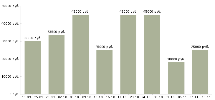 Вакансии «оператор по обслуживанию клиентов»-Медиана зарплаты по вакансии «оператор по обслуживанию клиентов» за 2 месяца